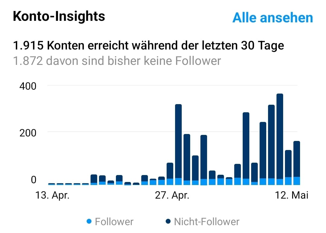 Insights Instagram um dazustellen, wie hoch die Reichweite trotz weniger Follower ist.